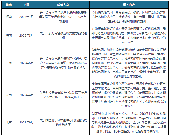 行业相关政策汇总 打造多能源协调互补分布式k8凯发国际入口中国及部分省市智能微电